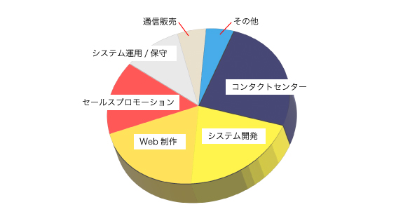 株式会社フォスターの取引実績